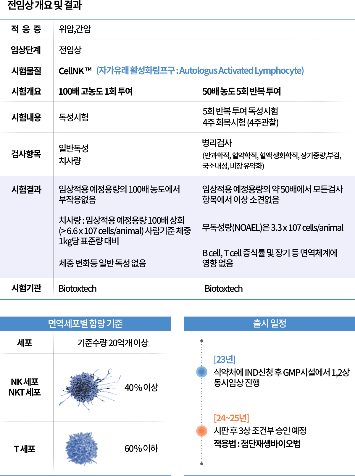 전임상 개요 및 결과