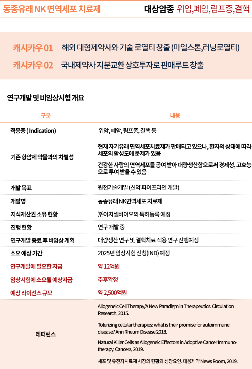 자가유래 면역세포 치료제