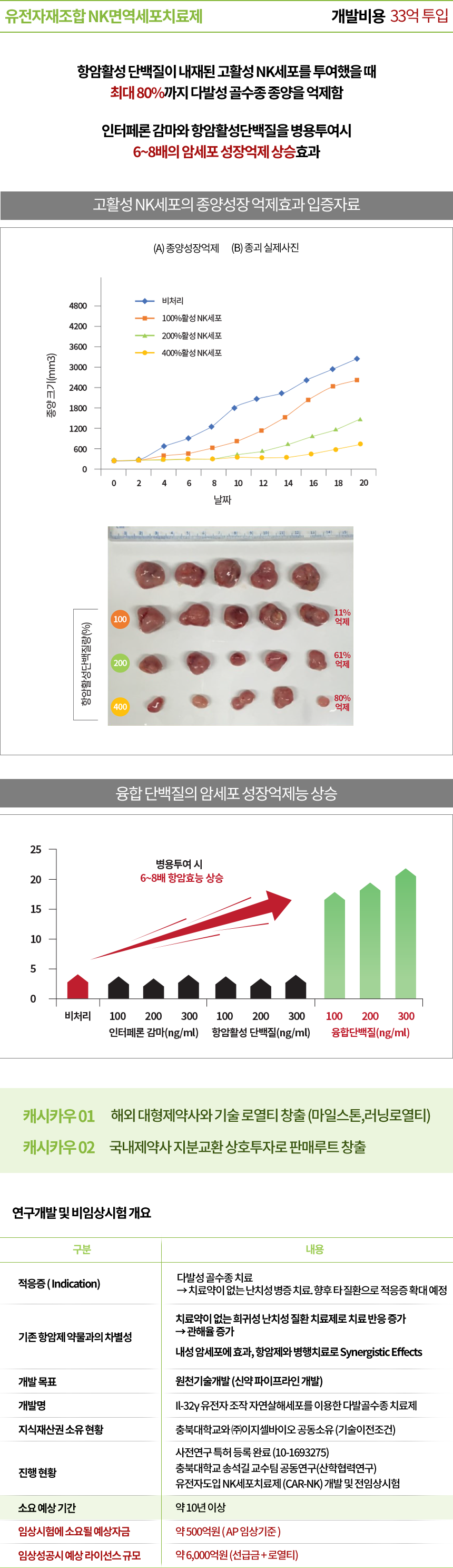 자가유래 면역세포 치료제